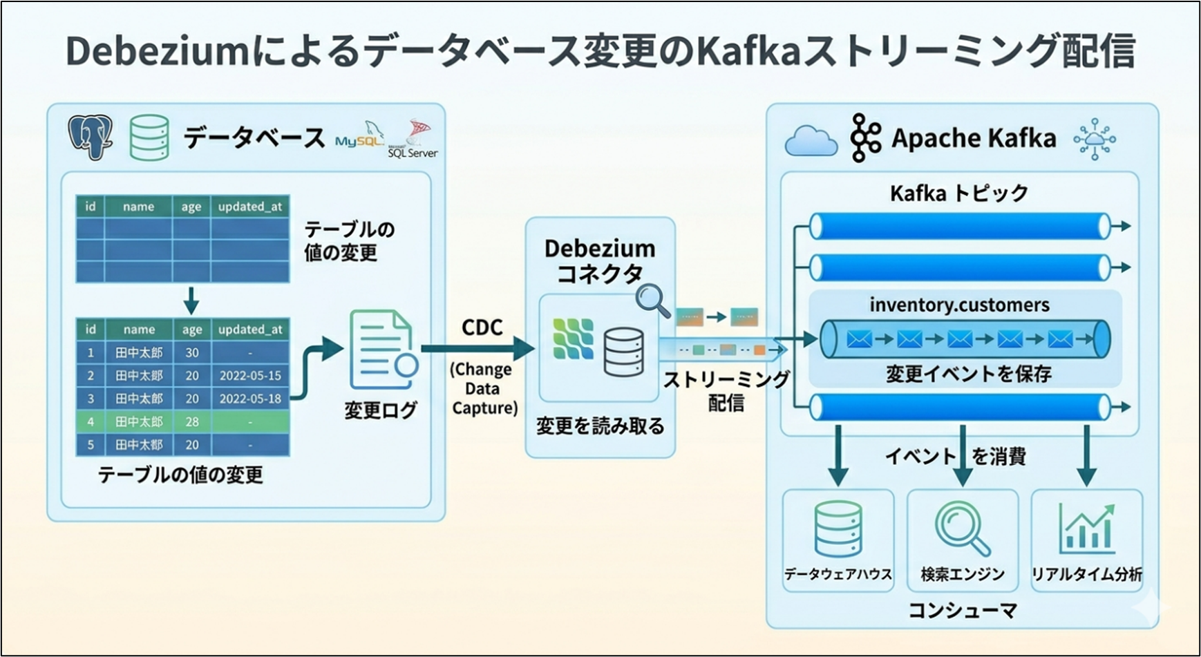 Debeziumによるデータベース変更のKafkaストリーミング配信