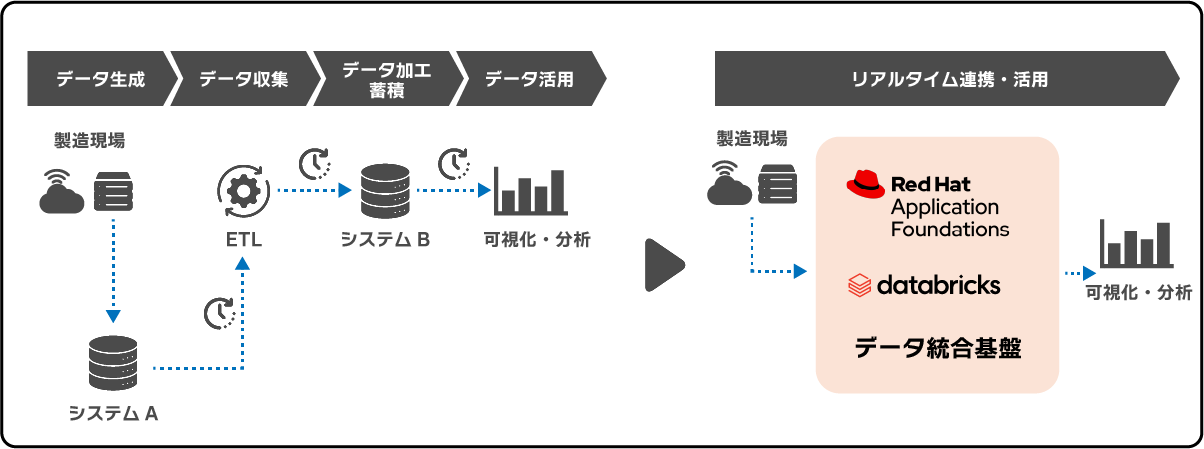 製造業向け リアルタイム生産ラインデータ連携・分析 PoCサービス(ユースケース)