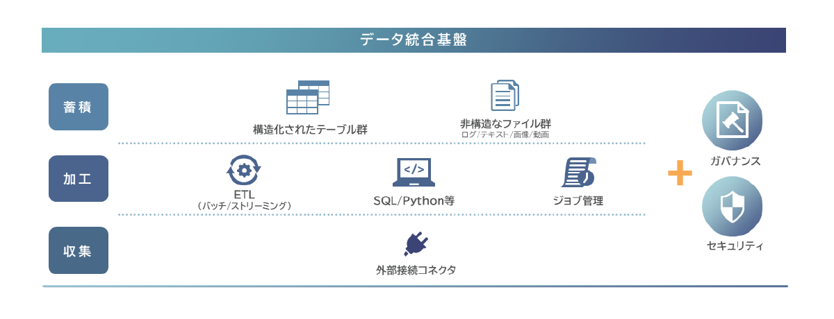 データ統合基盤導入サービスの特徴