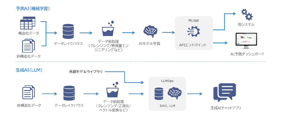 AI基盤構築•活用支援サービス