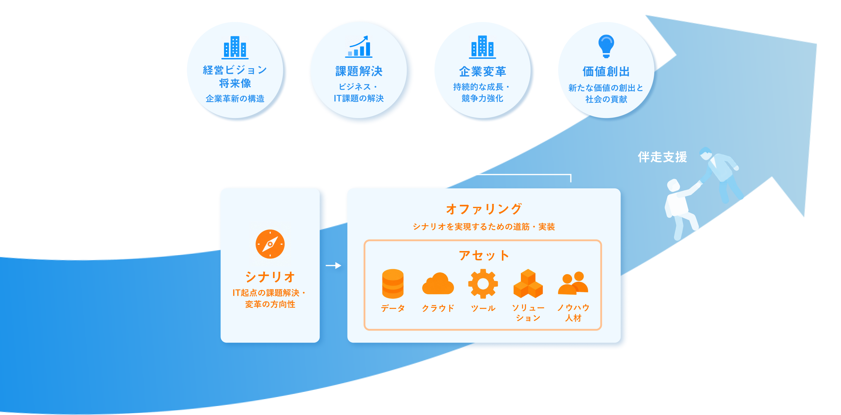 経営課題・将来像からシナリオ、オファリング、アセットへとつながり、課題解決と企業変革へ至るテクノロジーオファリングの流れ図