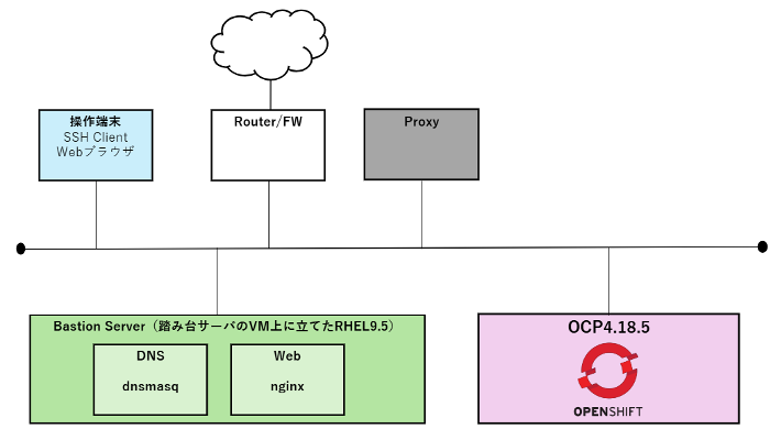 Single Node構成でのOpenShift構築：手軽にOpenShiftを構築してみよう