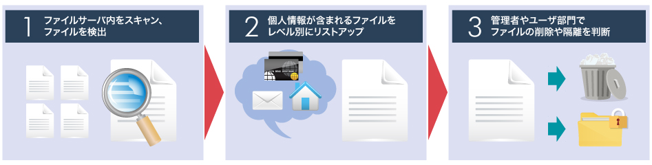 設定の効率化/適正化