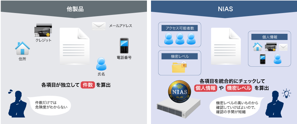 NEC独自技術:危険度判断をアシスト