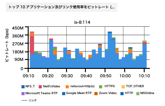 NetScout製品の可視化イメージ1