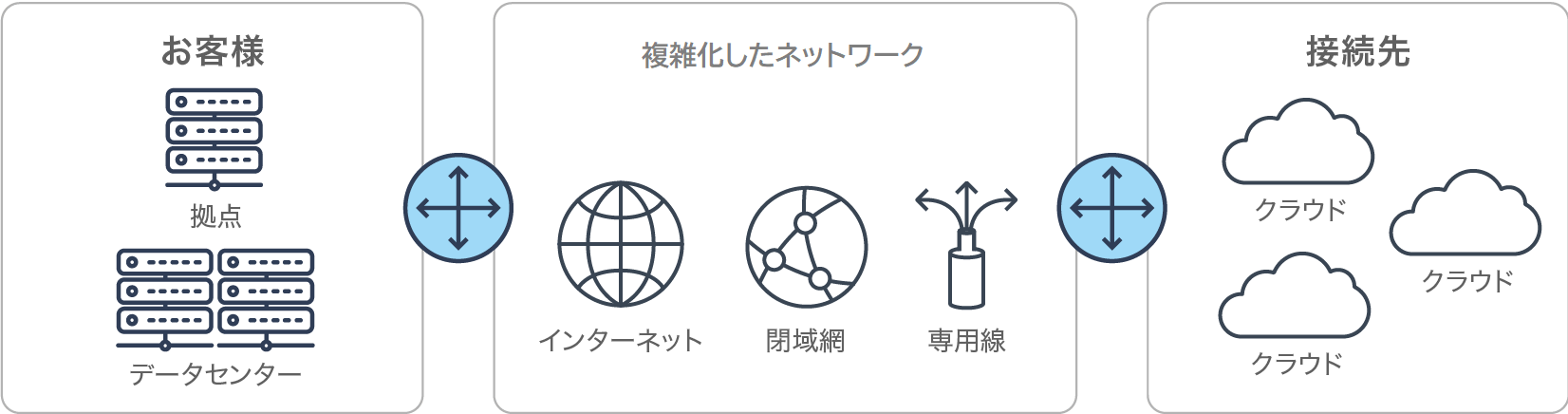 複雑化したネットワーク