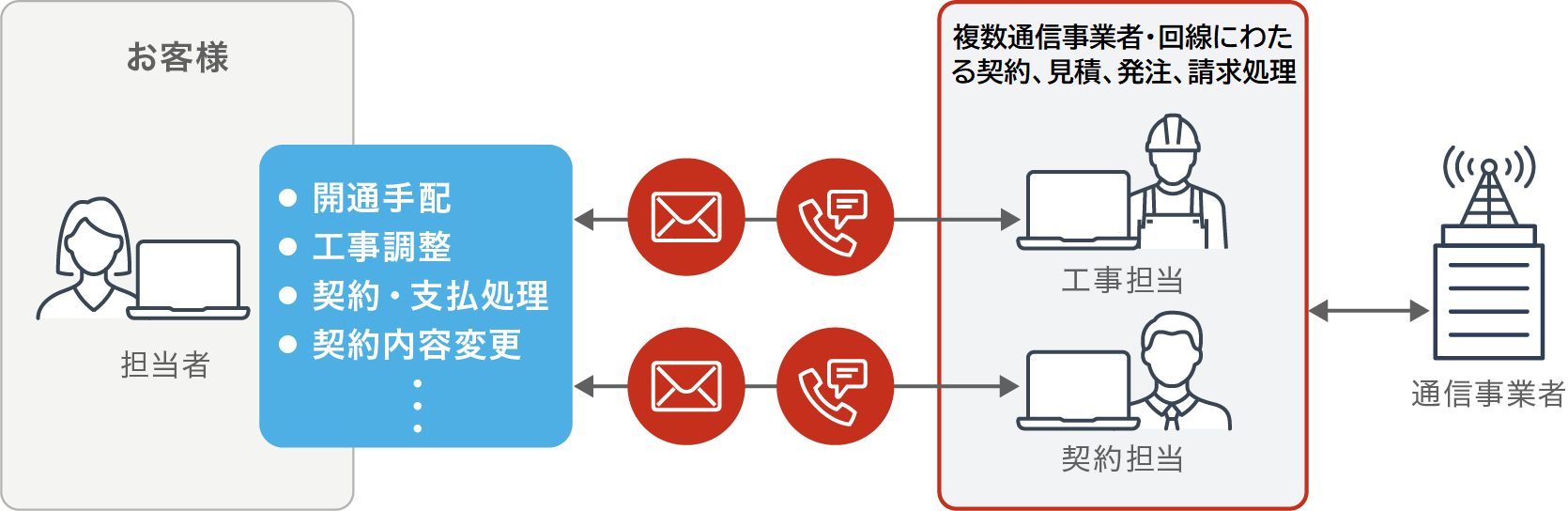 複雑な各パブリッククラウドサービス間のネットワーク接続環境の管理と運用
