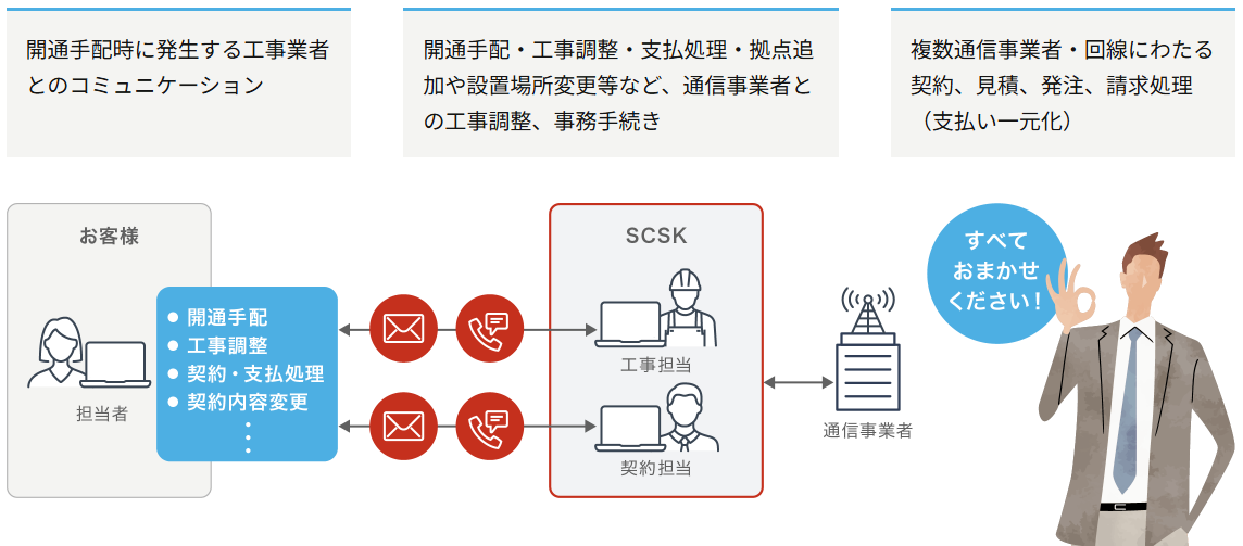 SCSKならマルチクラウド接続を行うために必要なネットワーク回線の事前調査から、お客様のネットワーク、アプリケーション、運用までトータルでのサポート