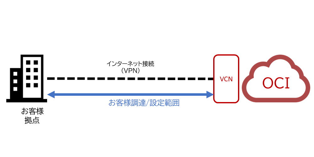 OCI VPN Connect