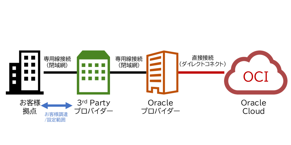 Oracleサードパーティプロバイダー接続