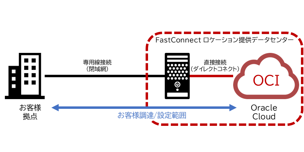 Oracleサードパーティプロバイダー接続