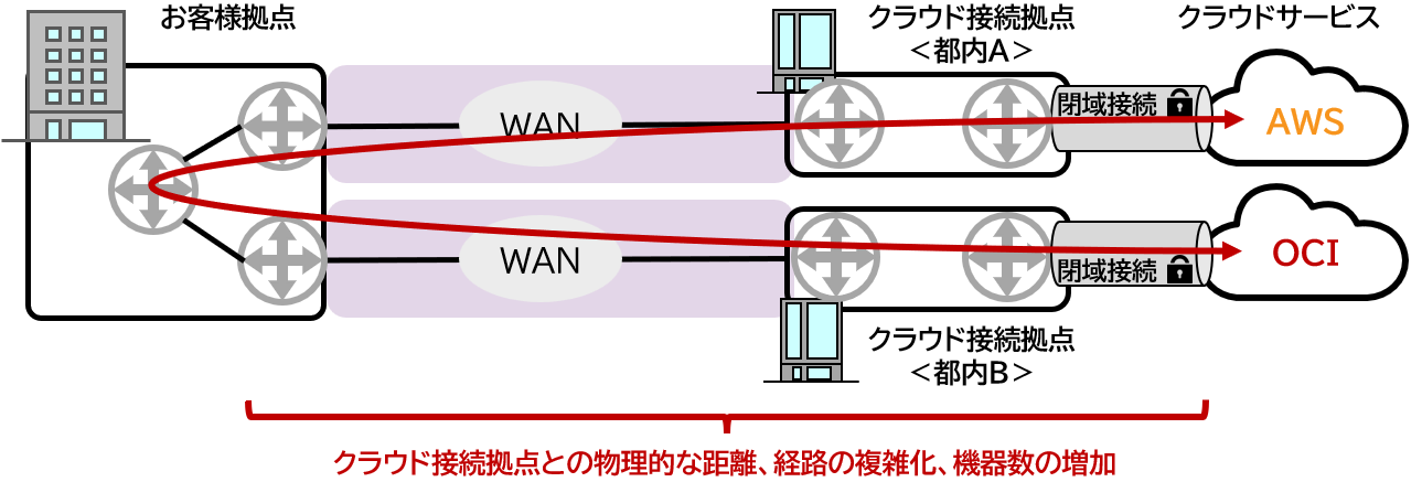 一般的なマルチクラウド接続構成