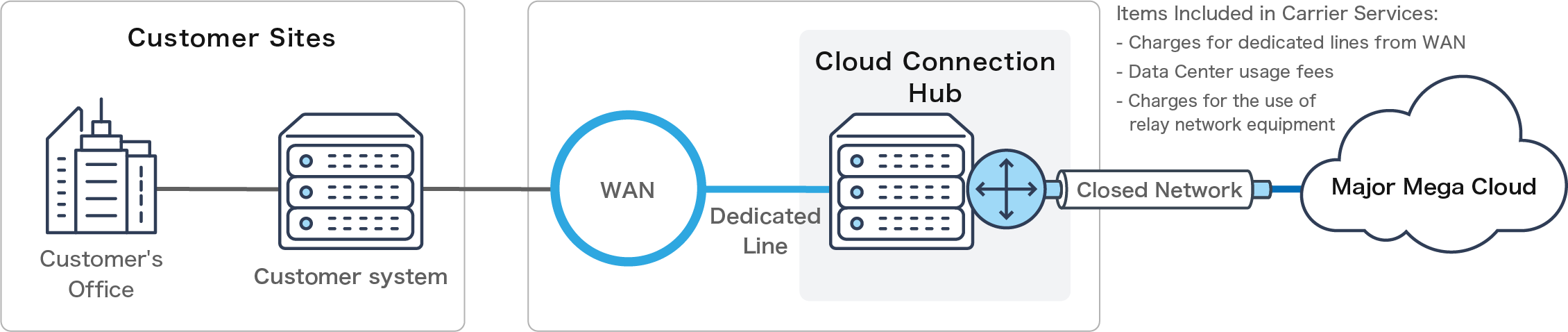 General Cloud Connection Services