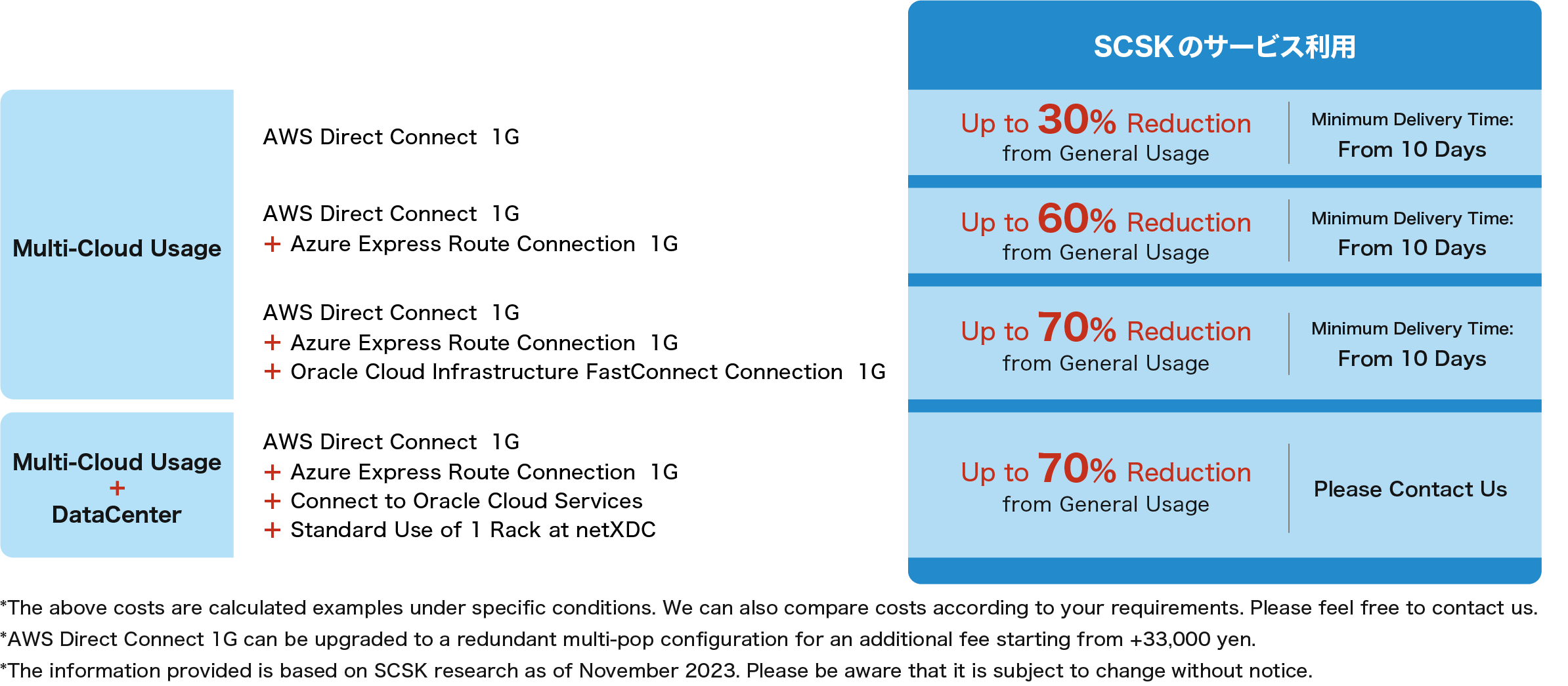 SCNX is a service that becomes more cost-effective as you connect to multiple clouds.