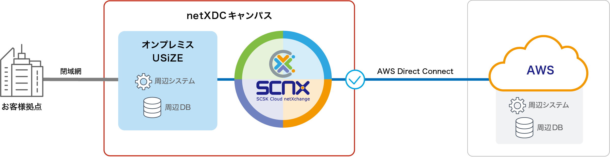 AWSとUSiZEを併用したハイブリッドクラウド構成