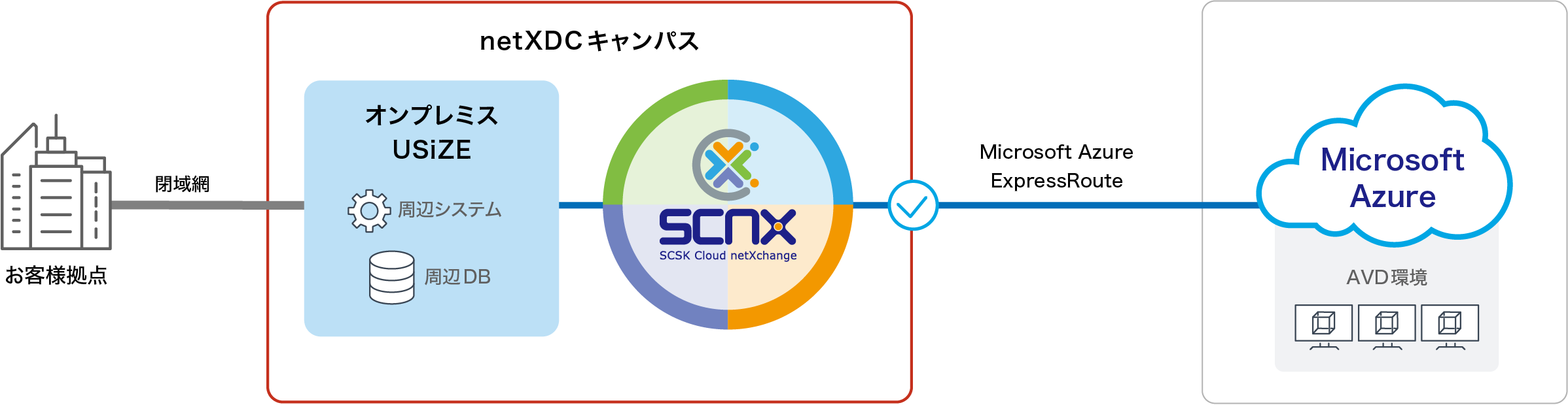 AVD利用時のセキュリティレベルと通信品質の強化