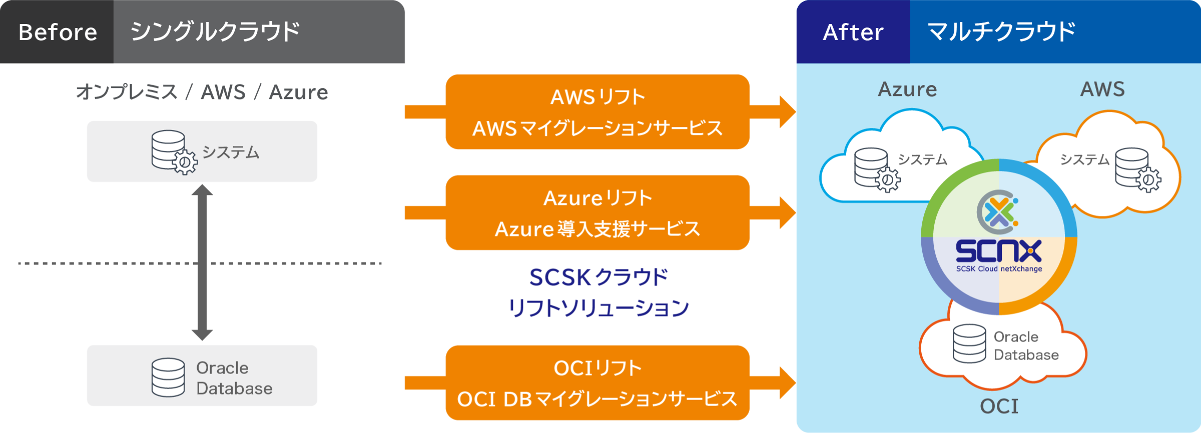 SCNXのマルチクラウド構成でOracle DBをクラウドリフト