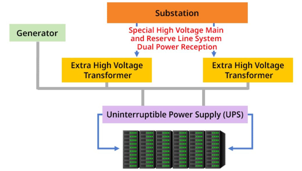 Power Equipment & UPS