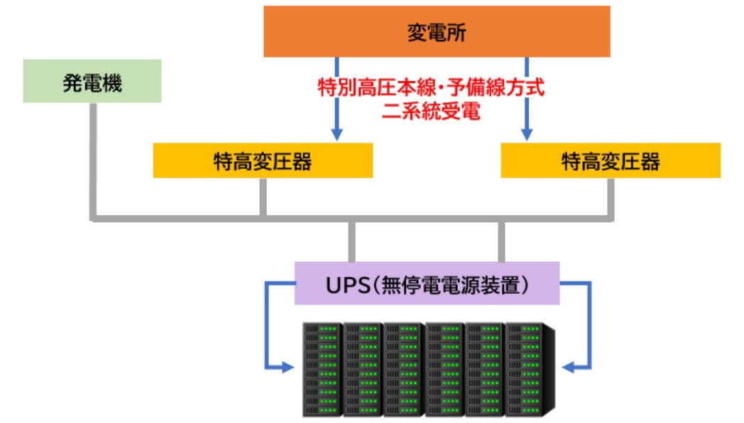 電源設備・UPS