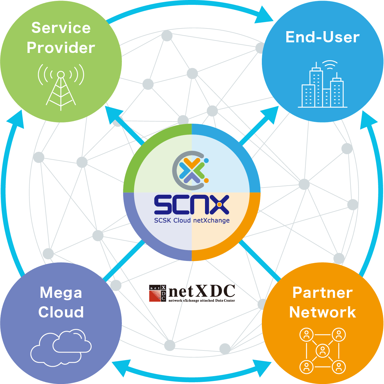 SCNX SCSK Cloud netXchange