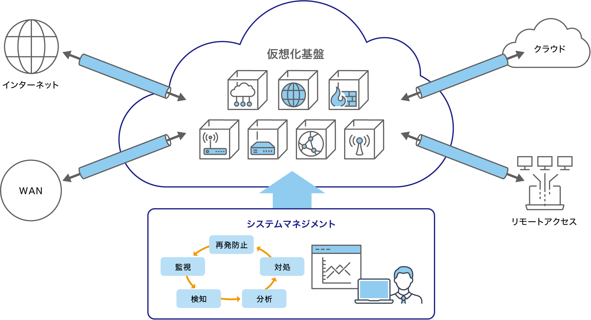 Virtual NWサービス