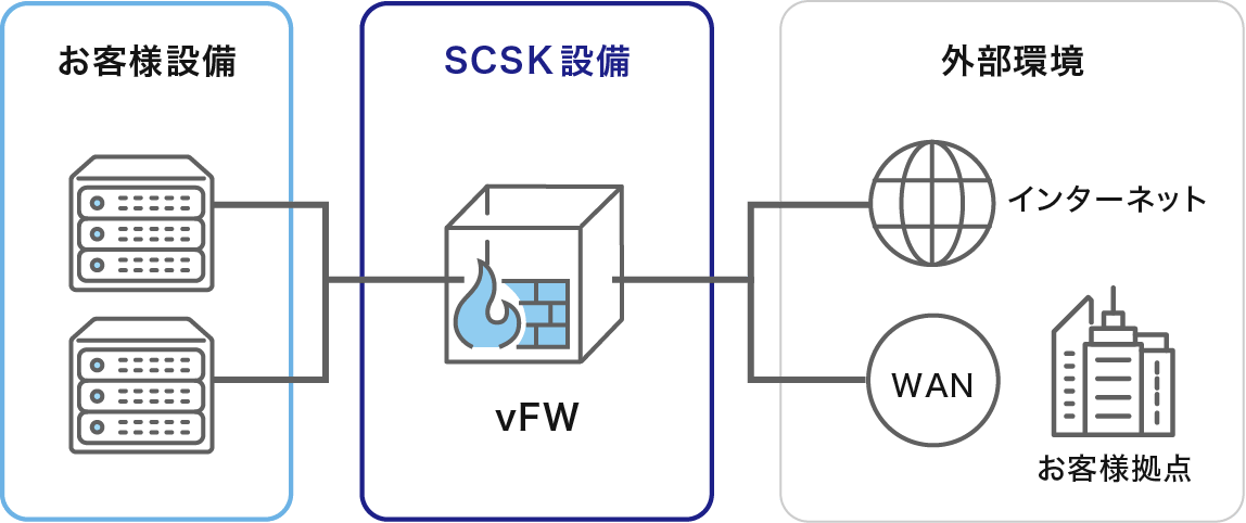 vFW（仮想ファイアウォール）