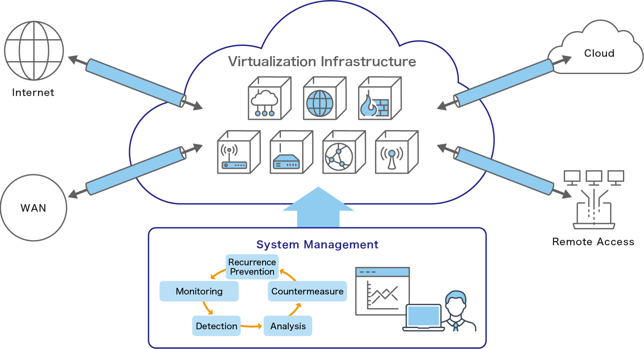 Virtual Network Services