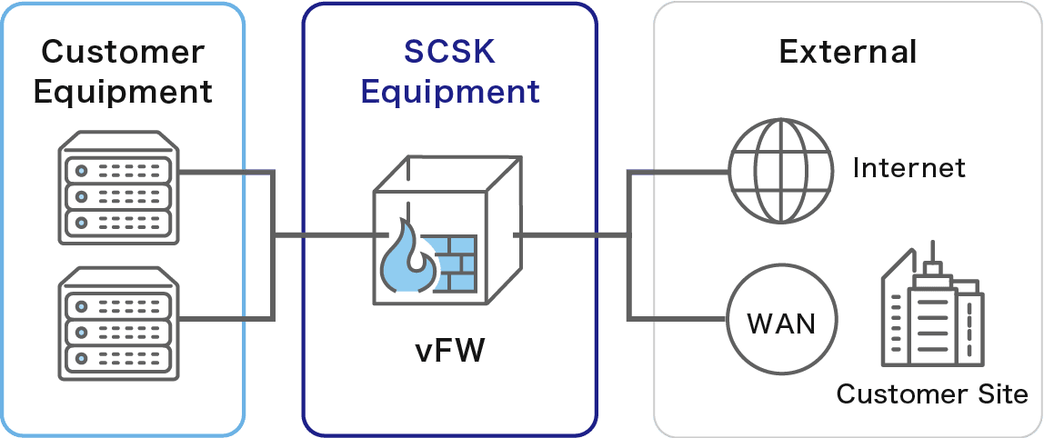 vFW (Virtual Firewall)