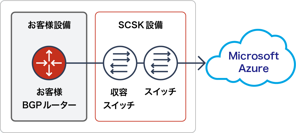 SCNX-L2 for Microsoft Azure