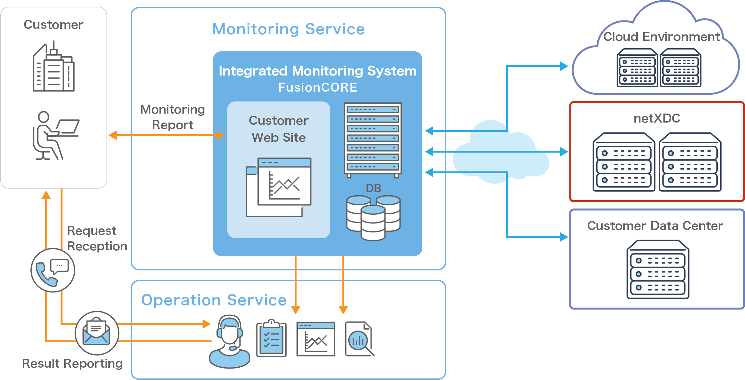 Monitoring & Notification Services