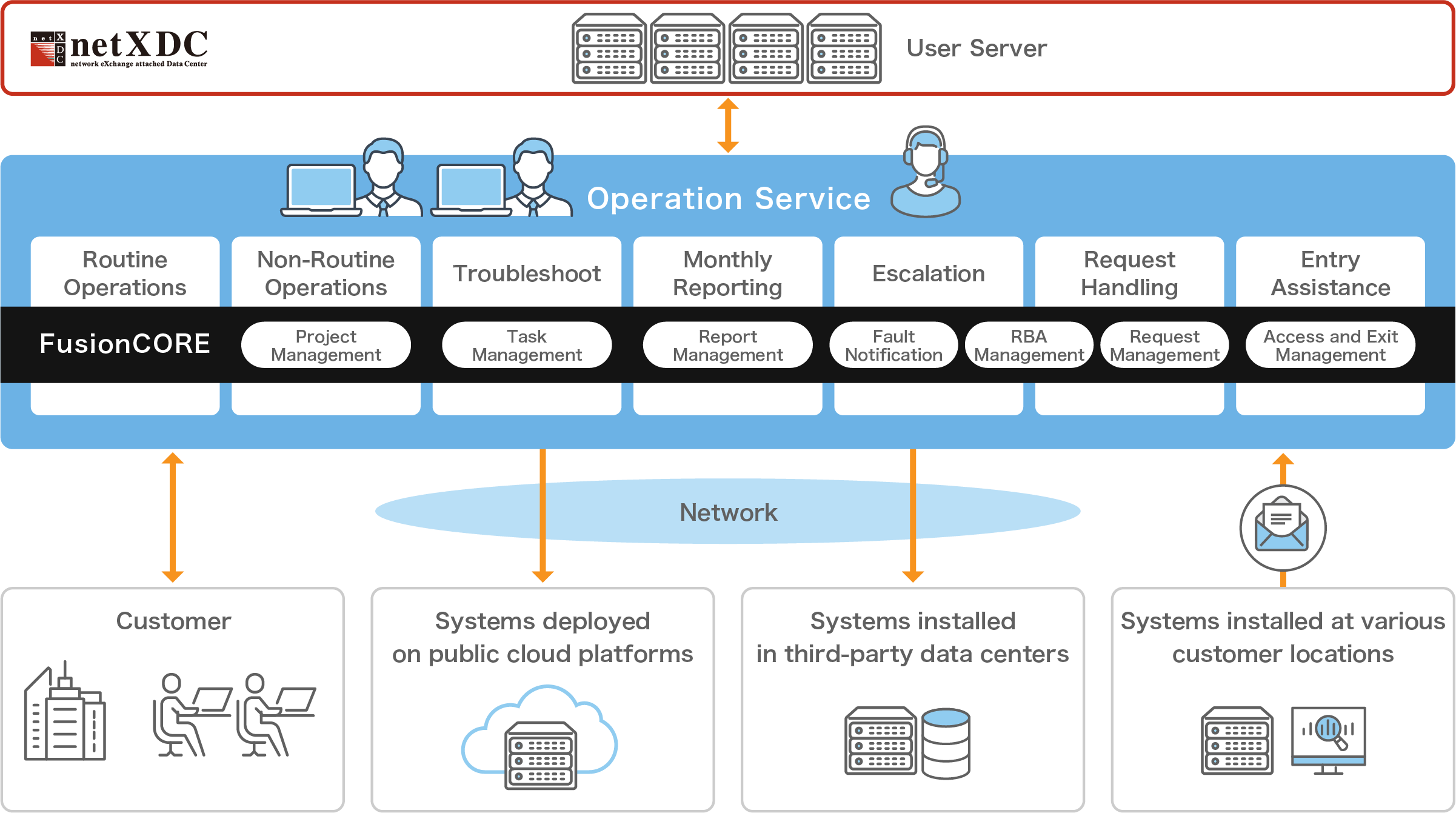 Operation Services