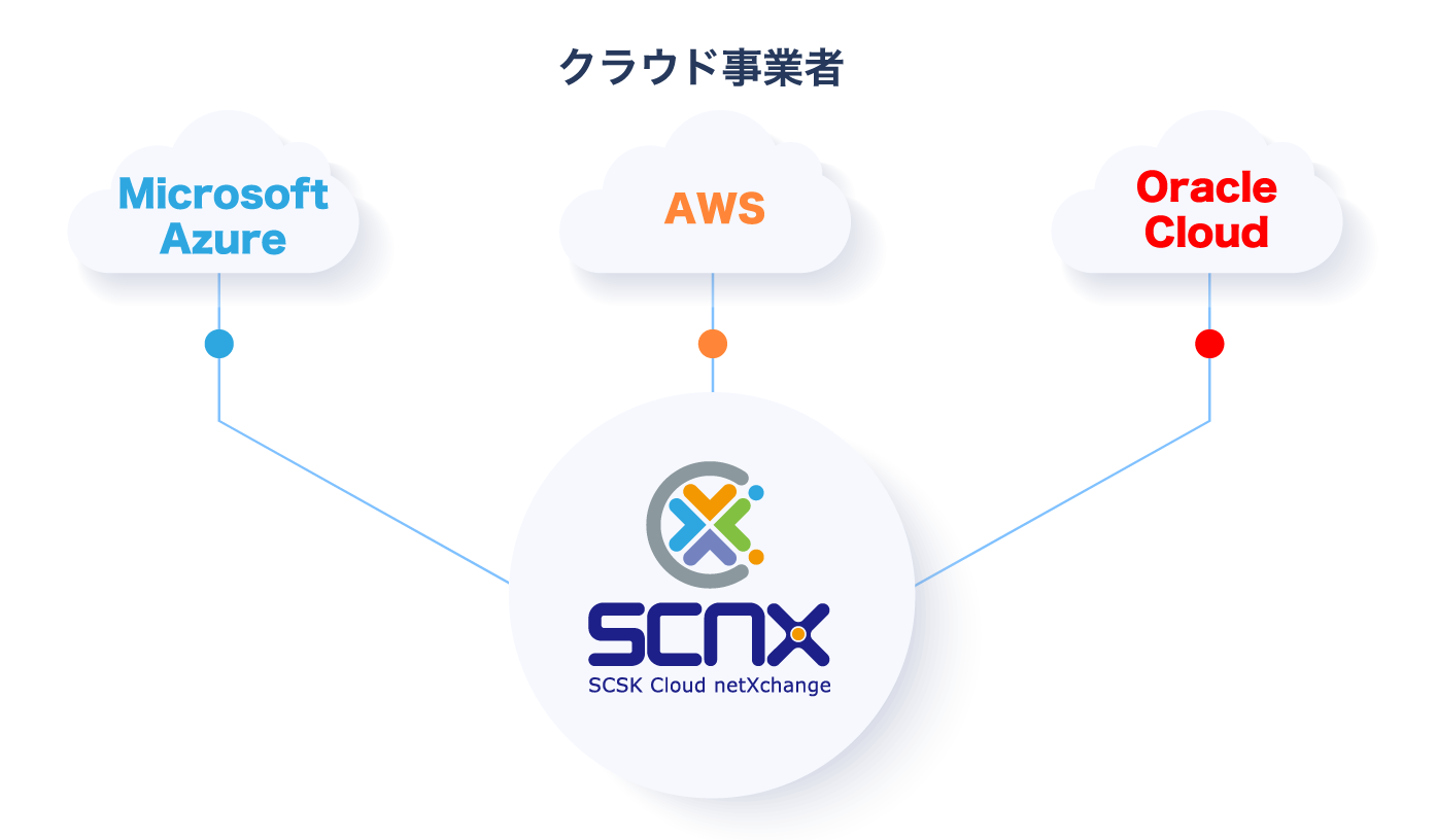 SCNX サービス基盤
