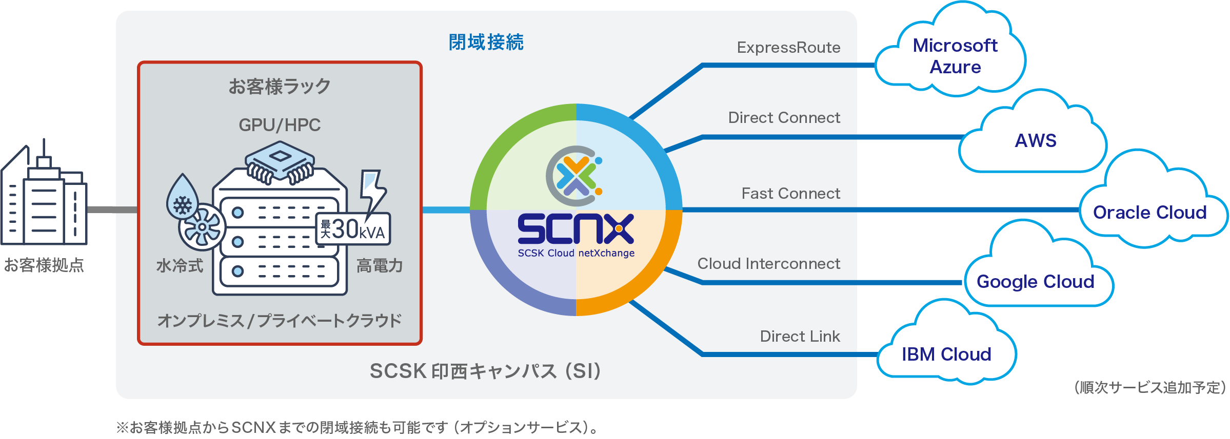 主要クラウドサービスとの直接接続が可能