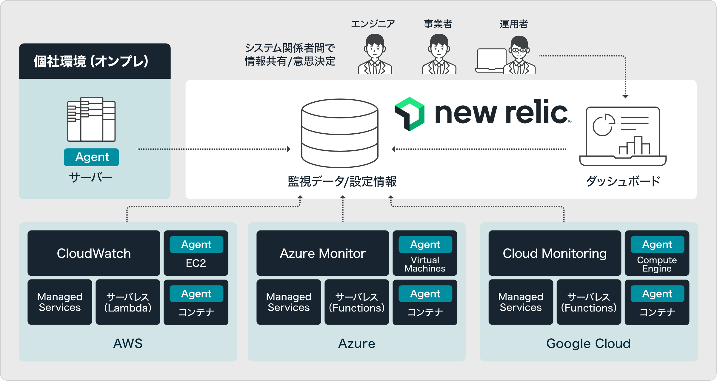 New Relicの構成