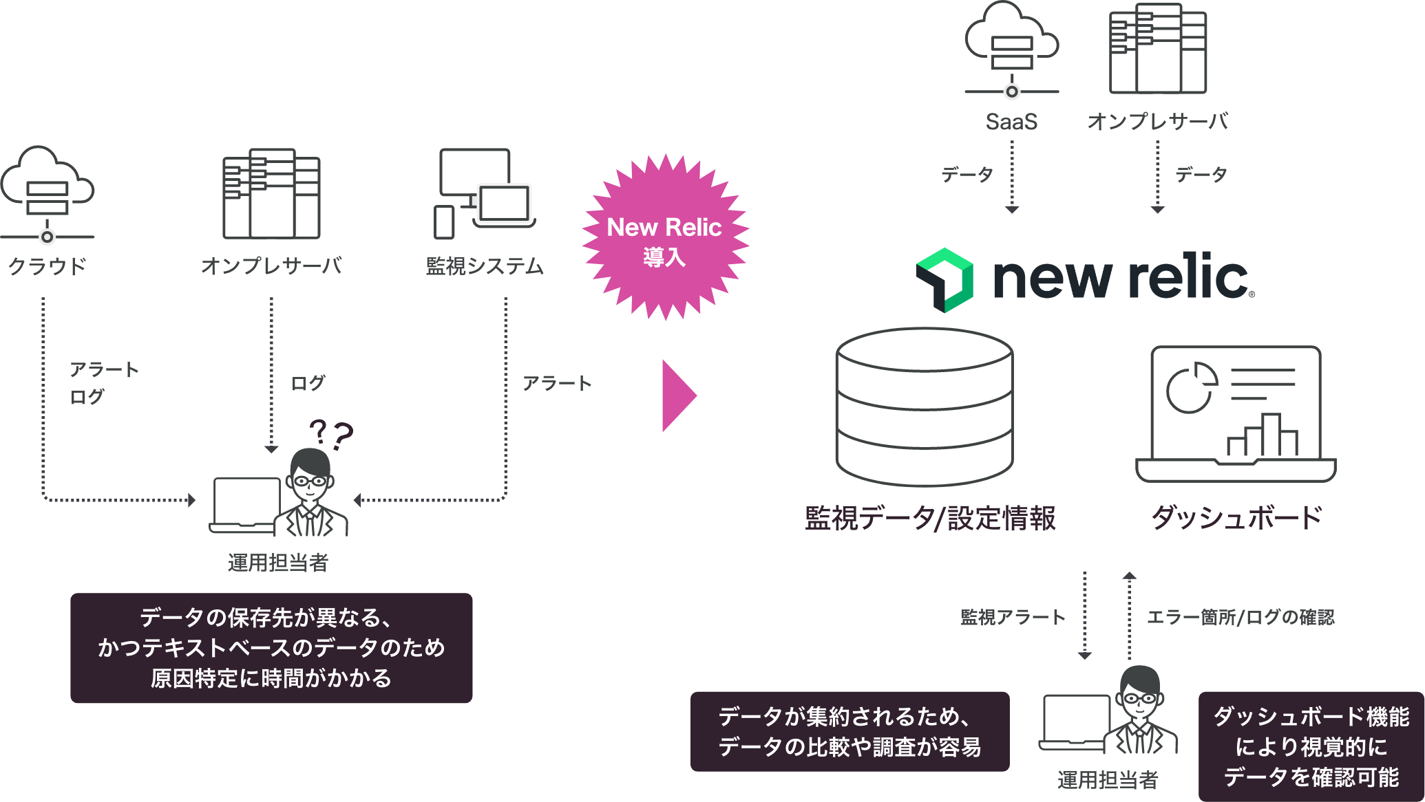 APM機能を活用した障害対応の迅速化