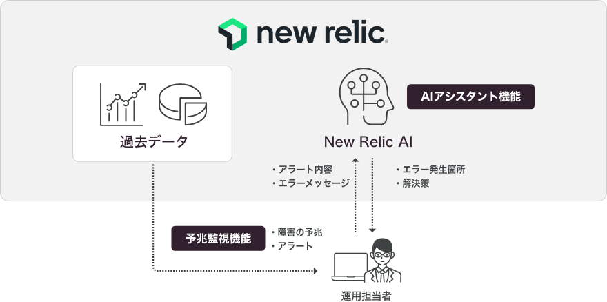 AI活用による監視設定作業の省力化