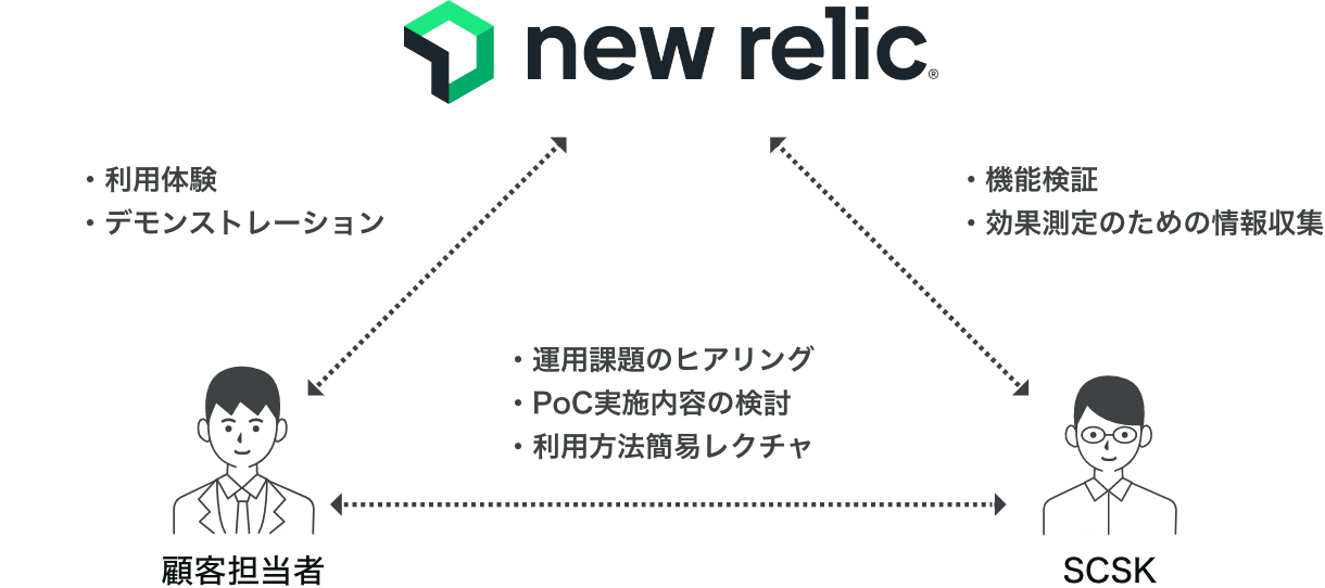 PoC実施支援