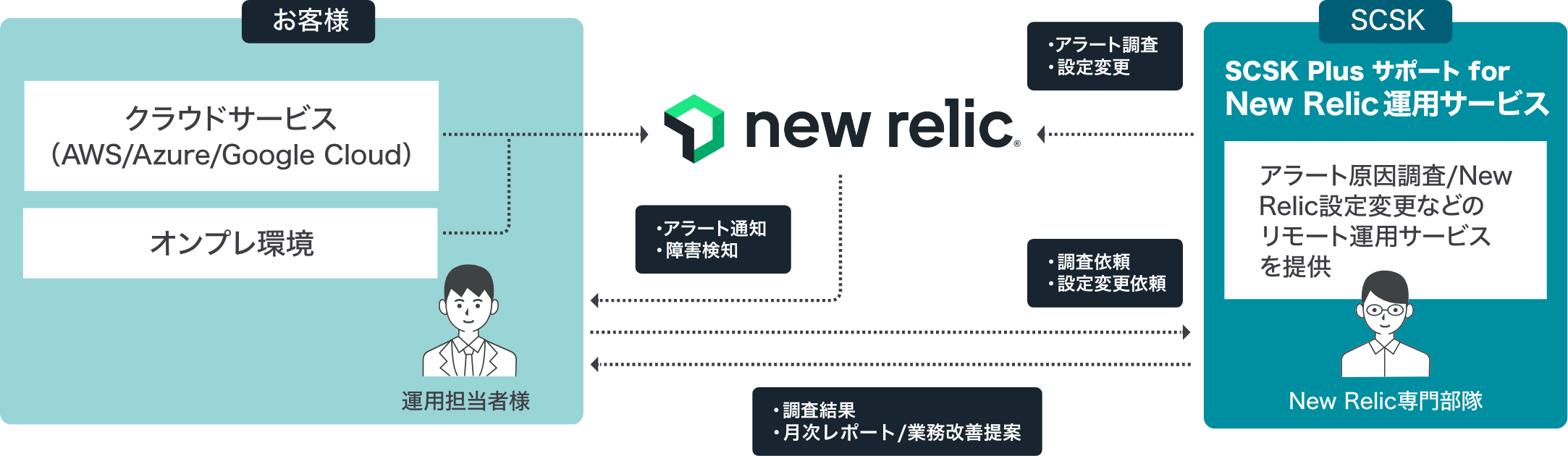 アラート原因調査、New Relic設定変更、レポーティングなどのリモート運用サービスを提供します。