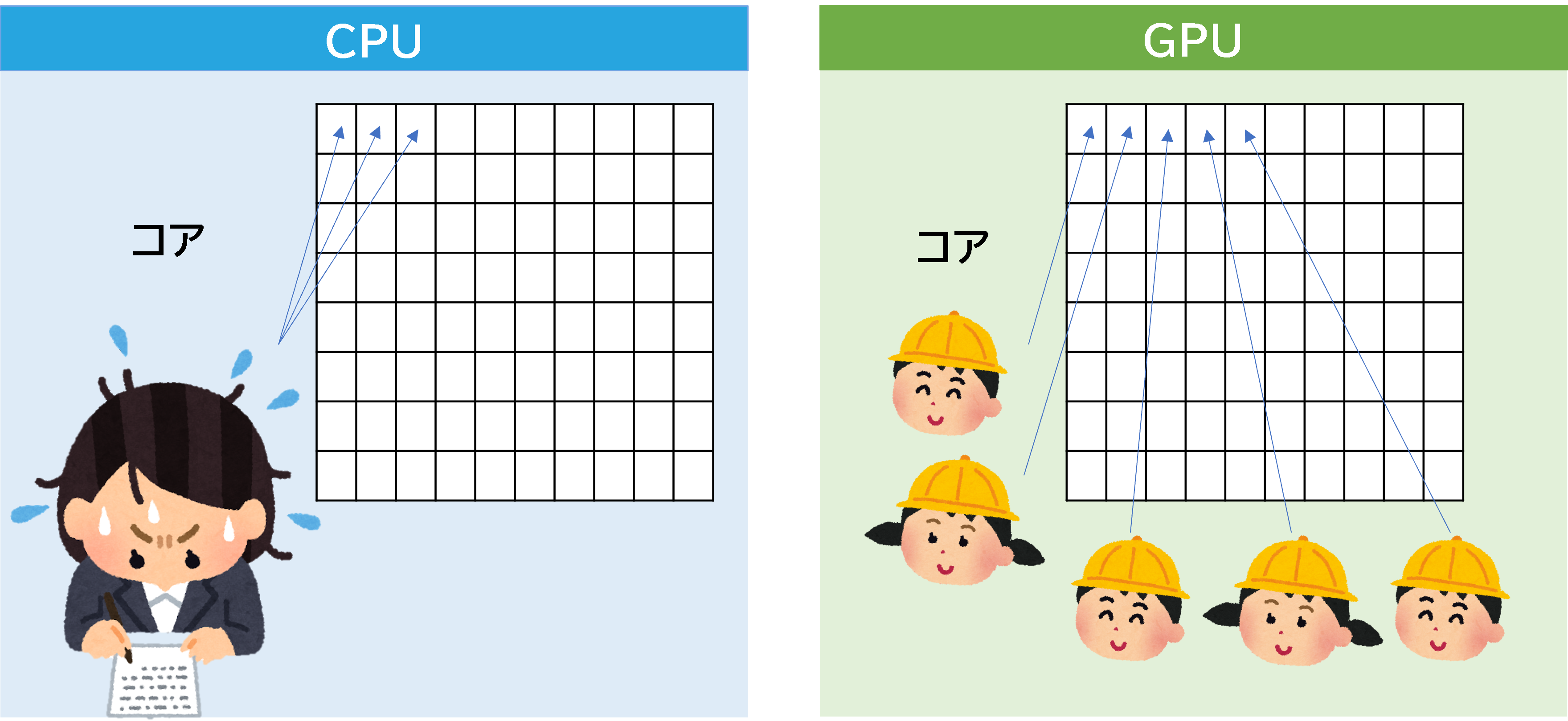 百マス計算を解くCPUとGPUの図