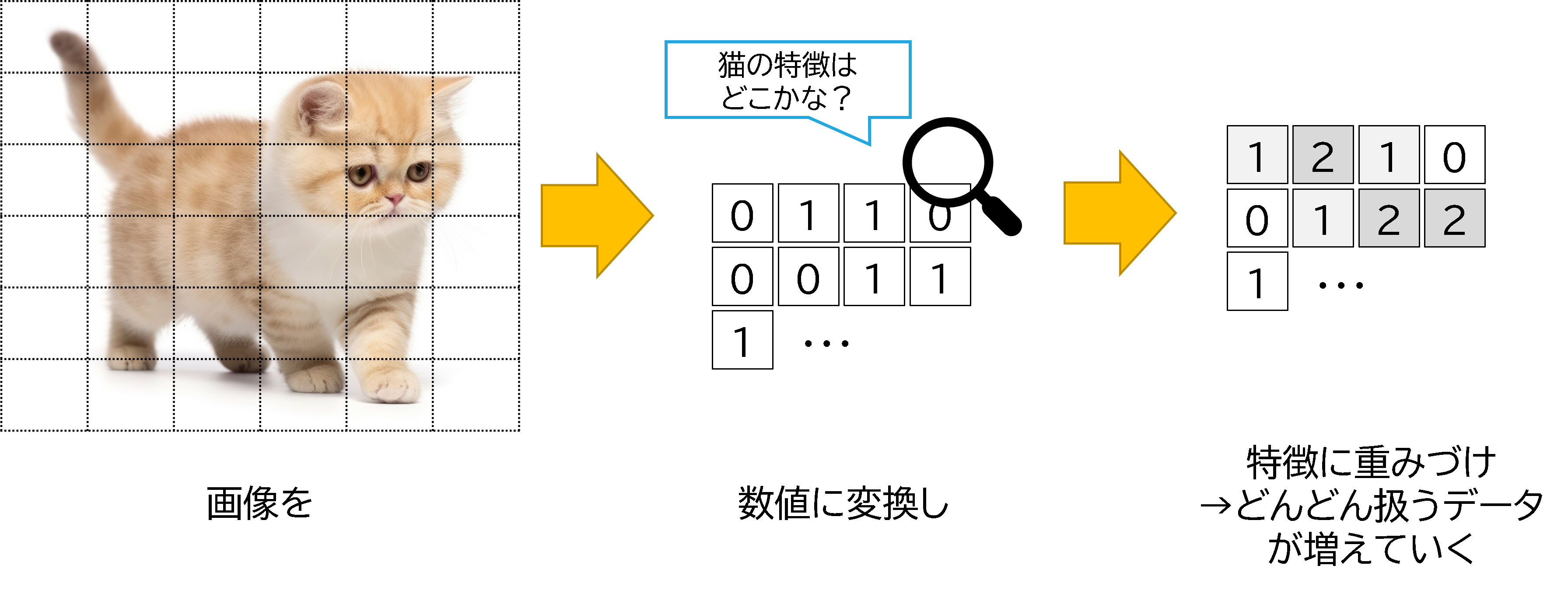 ディープラーニングのモデル構築イメージ