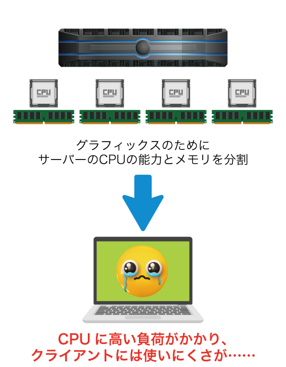 グラフィックスのためにサーバーのCPUの能力とメモリを分散：サーバーのCPUに高い負荷→クライアントには使いにくさが……