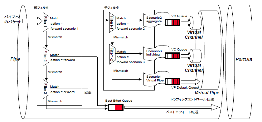 【GS1】例：フィルタIDが若い順からトラフィックを分類し、そのフィルタ内で最も若いフィルタIDを持つフィルタで分類
