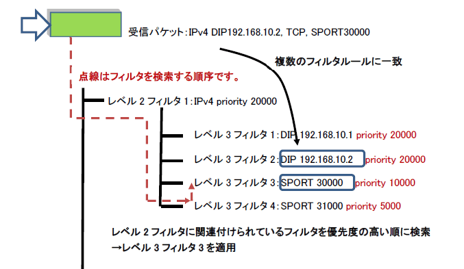 【WS1】例：複数のフィルタルールに一致した場合、レベル2フィルタに関連付けられているフィルタを優先度の高い順に検索。この場合は、レベル3フィルタ3を適用