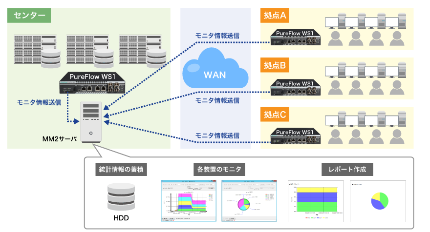 PureFlowシリーズのトラフィック情報を収集・管理