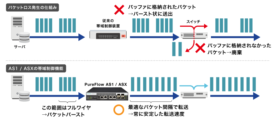 PureFlow WS1の導入効果