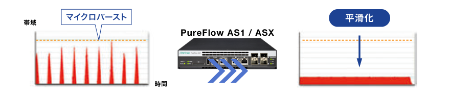 マイクロバースト抑制によるパケットロス低減