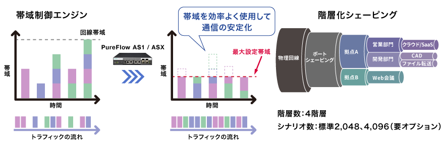 精度な帯域コントロール、4階層の帯域マネジメント