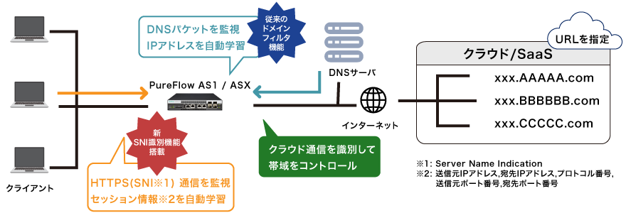ドメイン名によるクラウドサービス/SaaSの制御・安定化(ドメインフィルタ機能、SNI識別機能