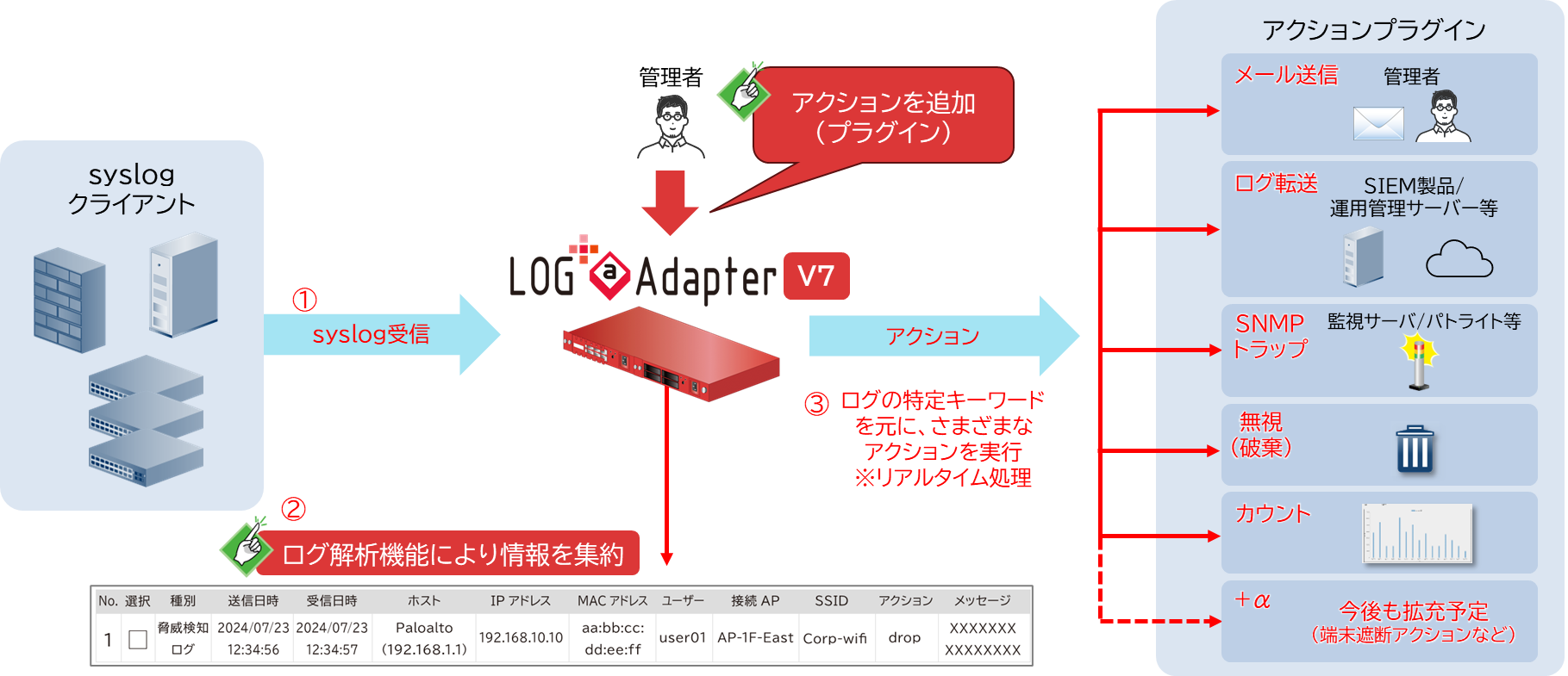 アクション機能によるリアルタイムでのアクション実施