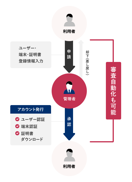 認証の利用申請も簡単。管理者は承認するだけで完了！